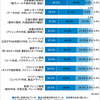 企業の45%が生成AIを利用、日常業務では80%超の企業が利用成果を認識：JIPDEC発表