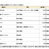 資産性の保たれやすいマンションがわかる首都圏エリア別「沖式儲かる確率上位マンションランキング」2018年4月版公表