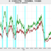 2020/5　米・住宅着工件数　年率 97.4万戸　△