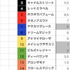 東京開催！〜樫のトライアルは波乱？〜