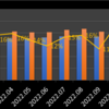 取引履歴・資産推移記録　【2022.12】前月比+135万📈