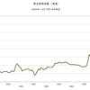 2015/8　商品価格指数（実質）　509.90　▼