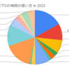 サービス開始から12年、100名規模組織のCTOってなにやってるの？ in 2023