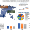 ヘルスケアにおけるクリーンルーム ロボットの利点と限界: 現在のトレンドとテクノロジーで知っておくべきこと