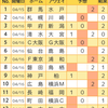 【toto921回】【結果】今週はアウェイ寄りで波乱連発