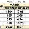 2025年 愛知県公立中高一貫校 受検志願倍率 明和 津島 半田 刈谷