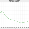 2019/2　FRB総資産　対GNP比　19.5%　▼