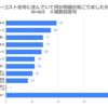 ローコスト住宅、「何かしらの問題あり」が半数以上も「後悔」は少数