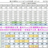  維新提言の無責任と水位管理破綻