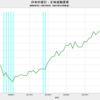 2021/3Q　日本の家計・正味金融資産　+0.5% 前期比　▼