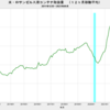 2023/9　米・ロサンゼルス港　コンテナ取扱量　+5.4%　前年同月比　△