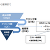 リスティング広告における用語と費用対効果