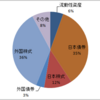 2019年年初の資産構成の確認と2019年の投資方針