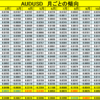 AUDUSD　月ごとの傾向