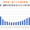 東京都 新型コロナ 235人感染確認　5週間前の感染者数は708人