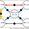 1394　マクロな比較