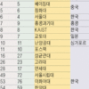 「Asia University Rankings 2015」による大学ランキング