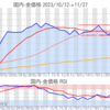 金プラチナ国内価格11/27とチャート