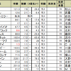 秋華賞の予想