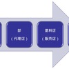 補完資産への投資