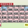 熊本県内で新たに3074人感染　新型コロナ　4人死亡