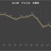 アメリカ失業率グラフ　2012年