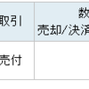 厳しい市況が続く(´･ェ･｀)2477手間いらずを損切り