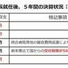 西宮市の令和５年度決算は２年連続で赤字でした（実質単年度収支）