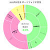 【2021年3月末】月末ポートフォリオ状況