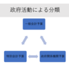 予算の種類・構成－公務員試験財政学