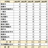 2023年 埼玉県立伊奈学園高 国公立大学合格者数 合格者数まとめ 2019～2023年