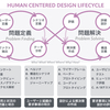 二輪駆動の人間中心設計