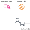 日本とアメリカの太平洋を超えたパフォーマンス改善の取り組み: CloudWatch RUM を中心としたパフォーマンス測定とデータ活用方法
