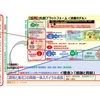 【協同】共創プラットフォーム=【調和と進化】の両輪一体スパイラル成長