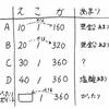 気体の発生計算は、えこガあまり