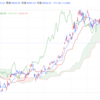 2023年10/4㈬概況 日経平均株価30526.88▲711.06=2.3% ﾄﾞﾙ円一時150円、直後に3円急騰