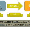 セルフクラウド rootディスクの拡張