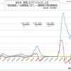 全日本  新型コロナウイルス 感染者数と治療者数の推移、一週間毎の変化傾向  (2022年 6月 24日現在)