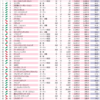 ２０１９年度【Ｂ-Ｂ-Cモデル】１人当たり営業利益順位　１〜１４１位