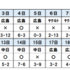 ５月の勝率がようやく５割、そして交流戦