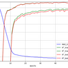 Graph Convolutional Networkやってみた