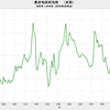 2016/9　農産物価格指数（実質）　133.75　▼