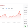 単元未満株／三菱ＨＣキャピタル(8593)を追加購入しました（2023年3月4週目）