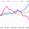 携帯キャリア大手３社+１を徹底比較（2022年７月末時点）