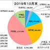 10月の収支報告〜今月もプラス！！このまま順調に！