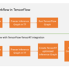 TensorFlow &#8211; TensorRT Integration