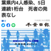 【新型コロナ速報】千葉県内4人感染、5日連続1桁台　死者の発表なし（千葉日報オンライン） - Yahoo!ニュース