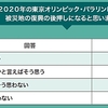 東日本大震災被災者アンケートの設問「東京五輪は復興の後押しになる？」におけるNHKの工夫が微笑ましい