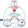 ドコモとNature、「ドコモでんき」における電力供給に応じ電力需要を制御するデマンドレスポンスに関する協業について合意