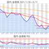 金プラチナ国内価格3/11とチャート